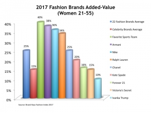 2017 Fashion Brands Added Value
